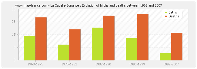 La Capelle-Bonance : Evolution of births and deaths between 1968 and 2007